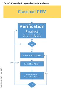 Classical Pathogen Environmental Monitoring 