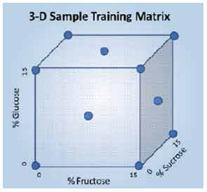 Figure 3: Three-dimensional cube showing placement of training matrix calibration samples.