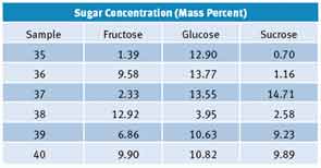 Figure 4: Verification matrix of random aqueous sugar standards