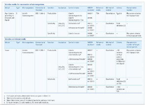 Two extracts from Table E.1 in the annex E of EN ISO 11133:2014. (Modified from ISO 11133:2014.)