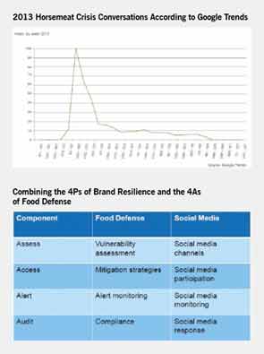 2013 Horsemeat Crisis Conversations According to Google Trends