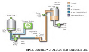 Figure 1. Aeolus Technologies Ltd. has developed clean-in-place systems that use air instead of water and chemical cleaners.