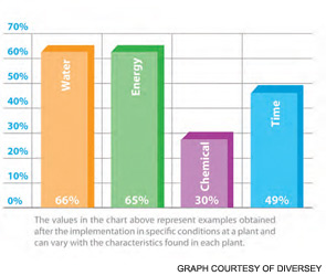 Figure 1. Savings Using the FBO Program. The one-step fryer boil-out program from Diversey offers significant reductions in water, energy, and cleaning chemical usage.