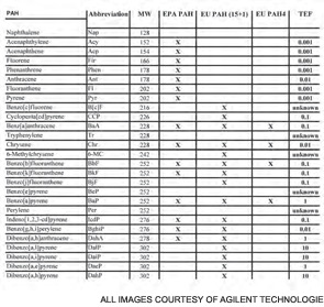 Table 1. The scientific opinion of the panel on contaminants in the food chain on a request from the European Commission on Polycyclic Aromatic Hydrocarbons in Food (The EFSA Journal, 2008).