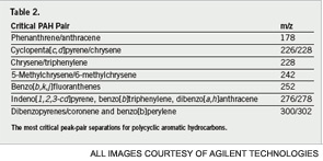 Table 2. The most critical peak-pair separations for polycyclic aromatic hydrocarbons.