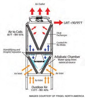 In hot weather, outside air passes through the adiabatic chamber before reaching the heat exchanger. In this chamber, a fine mist of water is pulsed into the incoming air stream. The mist evaporates instantly, cooling the air before it impinges on the cooling coils that carry the process water.