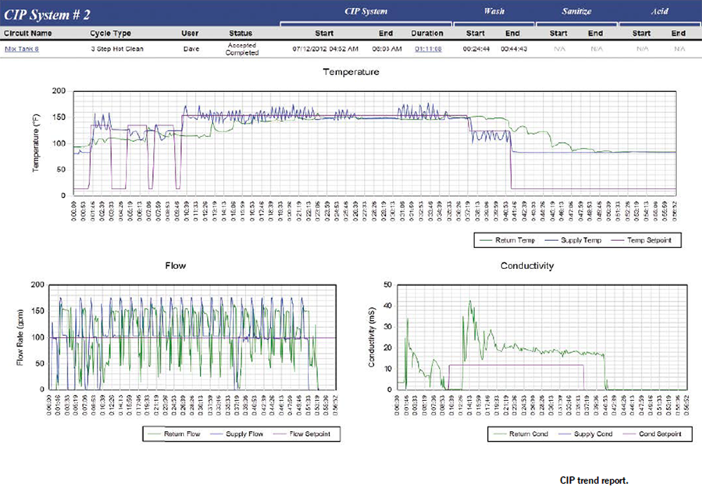 Modern Trends in CIP Automation