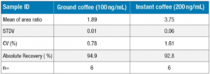 Table 1: Recovery and % CV of acrylamide.