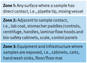 Table 1: Environmental zones for monitoring in a microbiological testing lab.